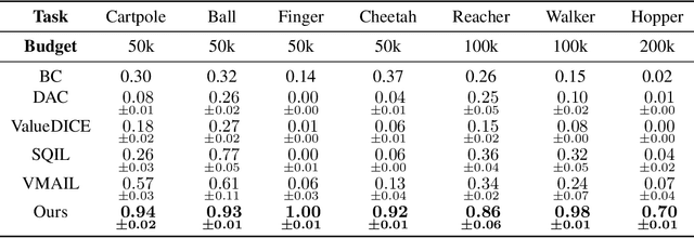 Figure 4 for Planning for Sample Efficient Imitation Learning