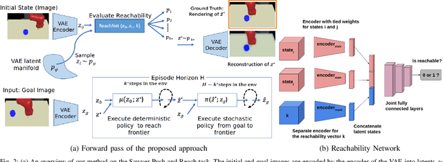 Figure 2 for Dynamics-Aware Latent Space Reachability for Exploration in Temporally-Extended Tasks