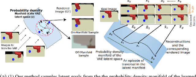 Figure 3 for Dynamics-Aware Latent Space Reachability for Exploration in Temporally-Extended Tasks
