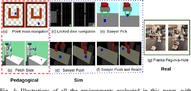 Figure 4 for Dynamics-Aware Latent Space Reachability for Exploration in Temporally-Extended Tasks