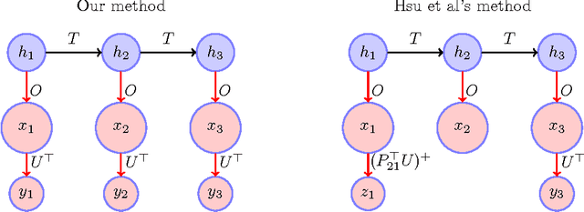 Figure 1 for Spectral dimensionality reduction for HMMs