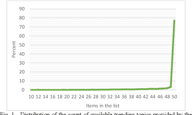 Figure 1 for A Comprehensive Analysis of Twitter Trending Topics