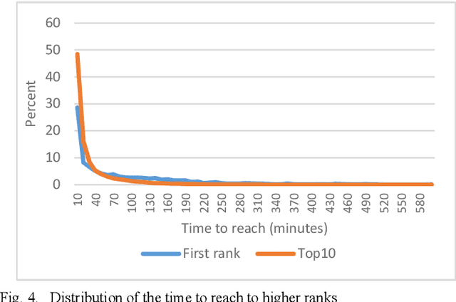 Figure 4 for A Comprehensive Analysis of Twitter Trending Topics