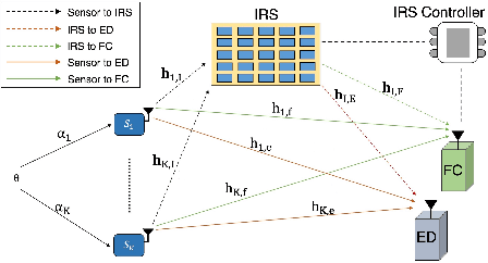 Figure 1 for Joint Transmit and Reflective Beamformer Design for Secure Estimation in IRS-Aided WSNs