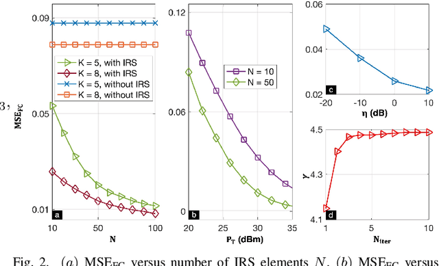 Figure 2 for Joint Transmit and Reflective Beamformer Design for Secure Estimation in IRS-Aided WSNs