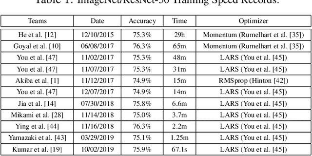 Figure 1 for The Limit of the Batch Size