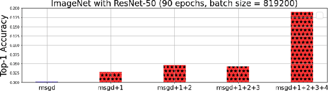 Figure 2 for The Limit of the Batch Size