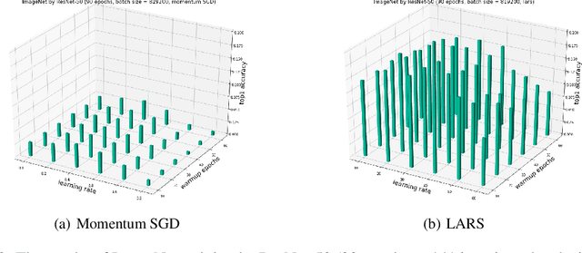 Figure 4 for The Limit of the Batch Size