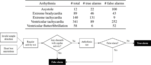 Figure 1 for False arrhythmia alarm reduction in the intensive care unit