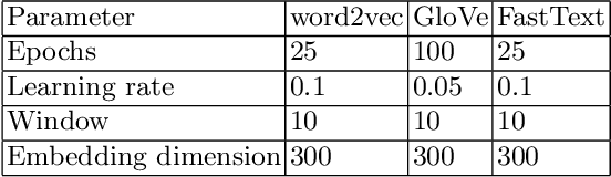 Figure 3 for Webly Supervised Semantic Embeddings for Large Scale Zero-Shot Learning