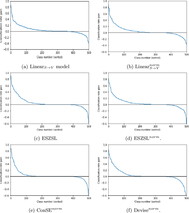 Figure 4 for Webly Supervised Semantic Embeddings for Large Scale Zero-Shot Learning