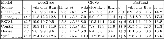 Figure 1 for Webly Supervised Semantic Embeddings for Large Scale Zero-Shot Learning