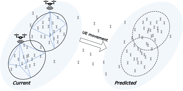 Figure 1 for A Predictive On-Demand Placement of UAV Base Stations Using Echo State Network