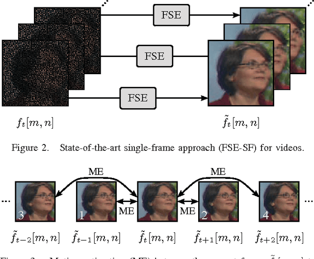 Figure 2 for Reconstruction of Videos Taken by a Non-Regular Sampling Sensor