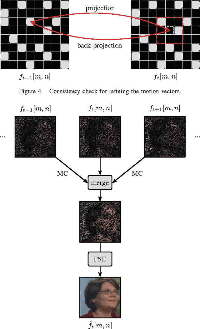 Figure 3 for Reconstruction of Videos Taken by a Non-Regular Sampling Sensor