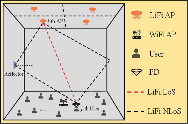 Figure 1 for Adaptive Target-Condition Neural Network: DNN-Aided Load Balancing for Hybrid LiFi and WiFi Networks