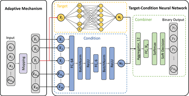 Figure 2 for Adaptive Target-Condition Neural Network: DNN-Aided Load Balancing for Hybrid LiFi and WiFi Networks