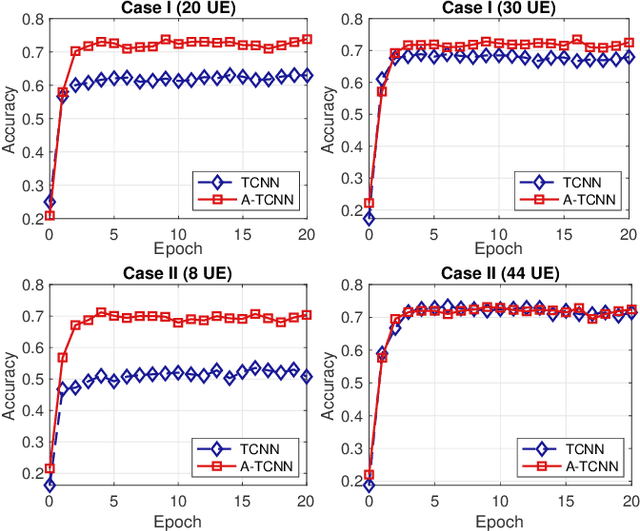 Figure 4 for Adaptive Target-Condition Neural Network: DNN-Aided Load Balancing for Hybrid LiFi and WiFi Networks