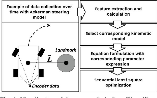 Figure 1 for Autonomous Vehicle Calibration via Linear Optimization