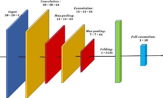 Figure 3 for Networks with pixels embedding: a method to improve noise resistance in images classification