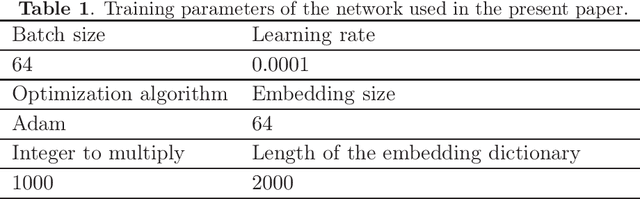 Figure 2 for Networks with pixels embedding: a method to improve noise resistance in images classification