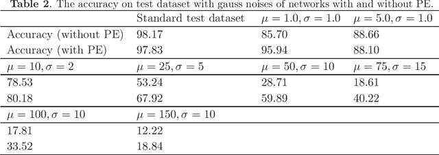 Figure 4 for Networks with pixels embedding: a method to improve noise resistance in images classification