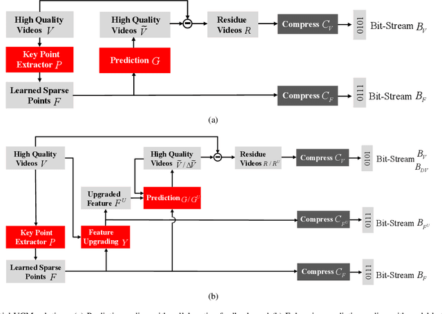 Figure 3 for Video Coding for Machines: A Paradigm of Collaborative Compression and Intelligent Analytics
