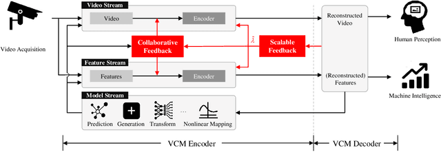 Figure 1 for Video Coding for Machines: A Paradigm of Collaborative Compression and Intelligent Analytics