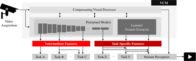 Figure 2 for Video Coding for Machines: A Paradigm of Collaborative Compression and Intelligent Analytics