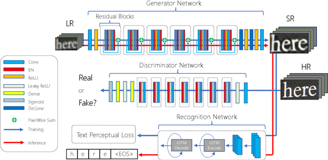 Figure 2 for TextSR: Content-Aware Text Super-Resolution Guided by Recognition