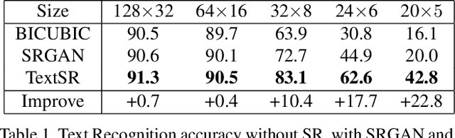 Figure 1 for TextSR: Content-Aware Text Super-Resolution Guided by Recognition