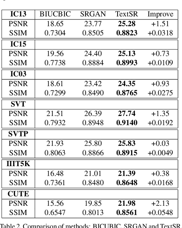 Figure 3 for TextSR: Content-Aware Text Super-Resolution Guided by Recognition