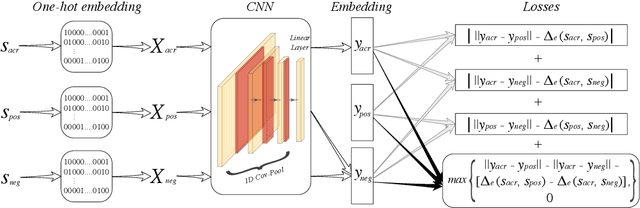 Figure 3 for Edit Distance Embedding using Convolutional Neural Networks