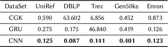 Figure 4 for Edit Distance Embedding using Convolutional Neural Networks