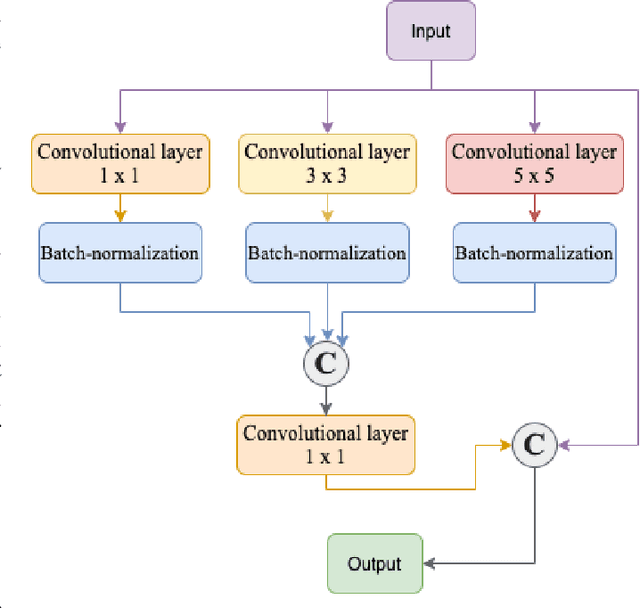 Figure 1 for Exploring dual-attention mechanism with multi-scale feature extraction scheme for skin lesion segmentation