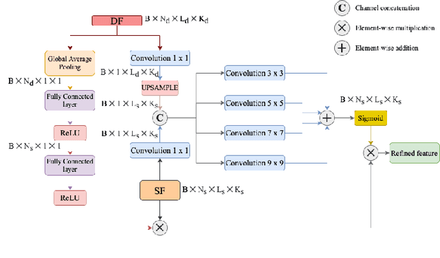 Figure 2 for Exploring dual-attention mechanism with multi-scale feature extraction scheme for skin lesion segmentation