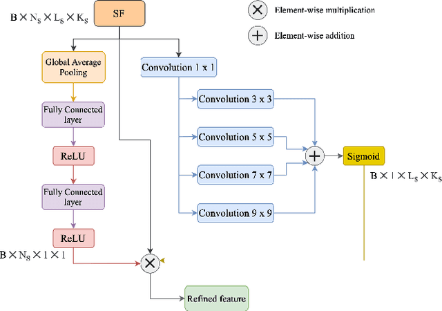 Figure 3 for Exploring dual-attention mechanism with multi-scale feature extraction scheme for skin lesion segmentation