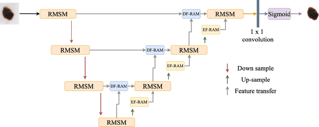 Figure 4 for Exploring dual-attention mechanism with multi-scale feature extraction scheme for skin lesion segmentation