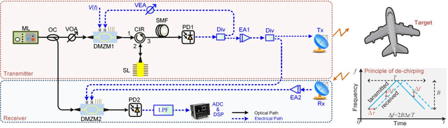 Figure 1 for An RF-source-free microwave photonic radar with an optically injected semiconductor laser for high-resolution detection and imaging