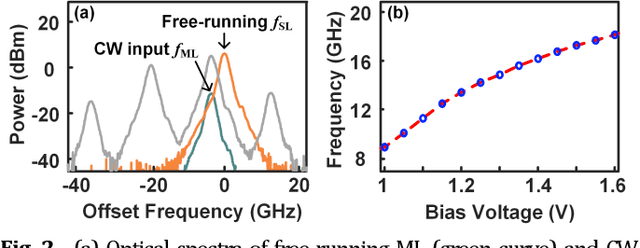 Figure 2 for An RF-source-free microwave photonic radar with an optically injected semiconductor laser for high-resolution detection and imaging