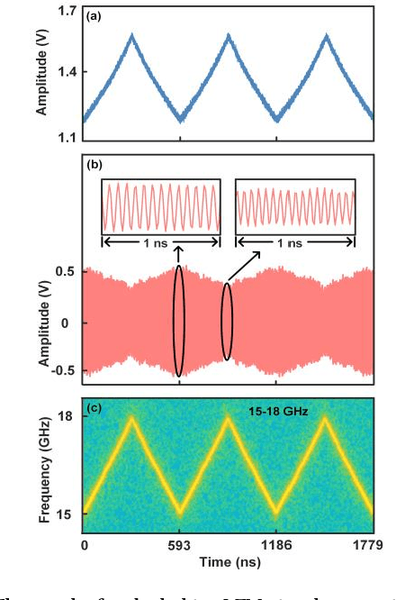 Figure 3 for An RF-source-free microwave photonic radar with an optically injected semiconductor laser for high-resolution detection and imaging