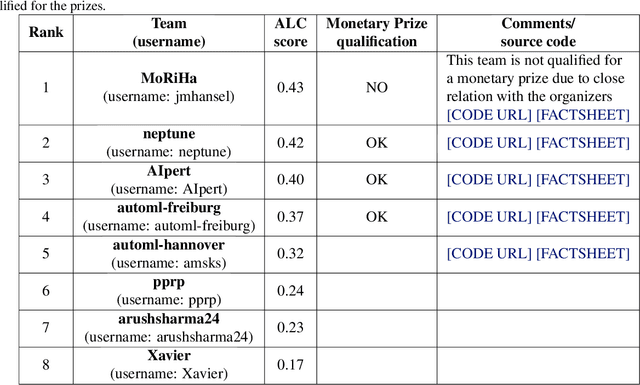 Figure 1 for Meta-learning from Learning Curves Challenge: Lessons learned from the First Round and Design of the Second Round