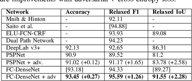 Figure 4 for Adversarial Loss for Semantic Segmentation of Aerial Imagery