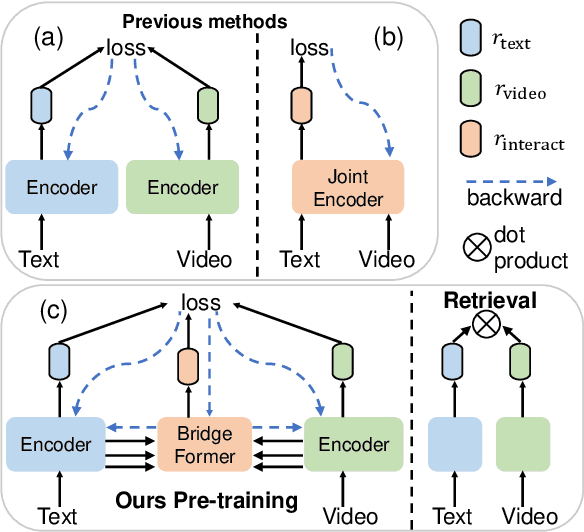 Figure 2 for BridgeFormer: Bridging Video-text Retrieval with Multiple Choice Questions