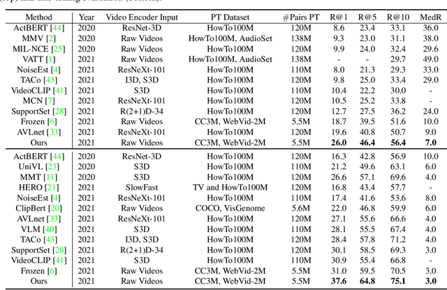 Figure 1 for BridgeFormer: Bridging Video-text Retrieval with Multiple Choice Questions