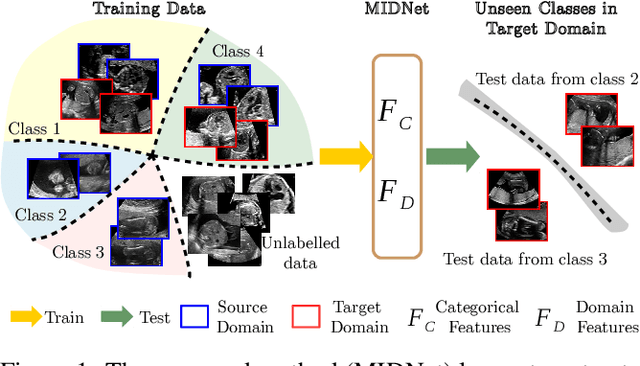 Figure 1 for Learning Cross-domain Generalizable Features by Representation Disentanglement