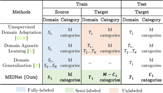 Figure 3 for Learning Cross-domain Generalizable Features by Representation Disentanglement