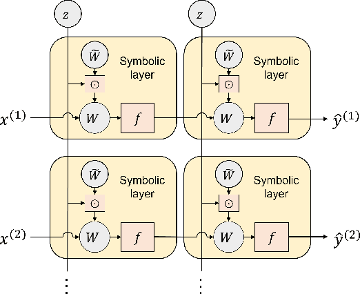 Figure 1 for Deep Learning and Symbolic Regression for Discovering Parametric Equations