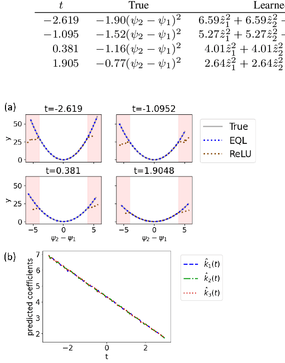 Figure 2 for Deep Learning and Symbolic Regression for Discovering Parametric Equations