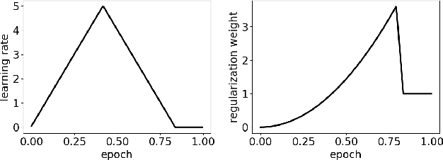 Figure 3 for Deep Learning and Symbolic Regression for Discovering Parametric Equations